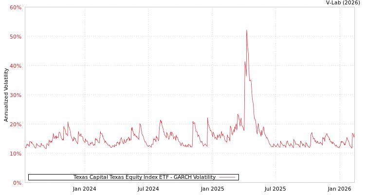 graph of Texas Capital Texas Equity Index ETF GARCH