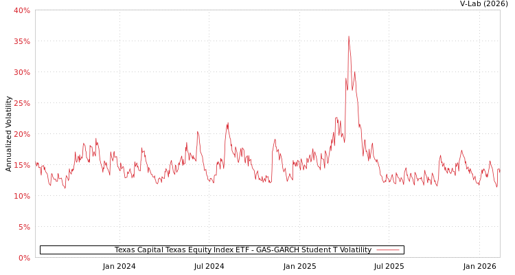 graph of Texas Capital Texas Equity Index ETF GAS-GARCH-T