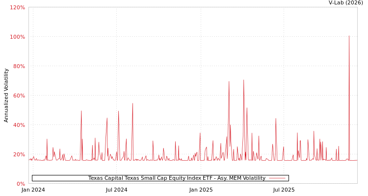 graph of Texas Capital Texas Small Cap Equity Index ETF AMEM