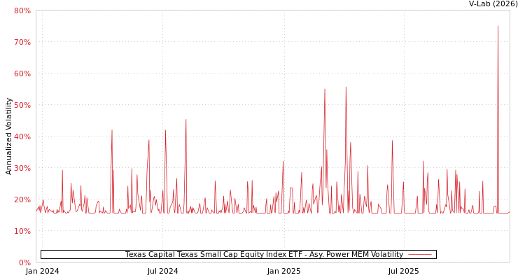 graph of Texas Capital Texas Small Cap Equity Index ETF APMEM