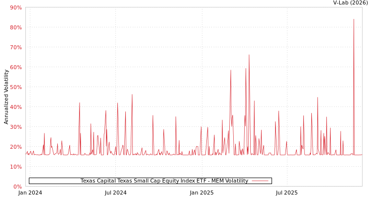 graph of Texas Capital Texas Small Cap Equity Index ETF MEM
