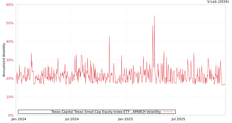 graph of Texas Capital Texas Small Cap Equity Index ETF APARCH