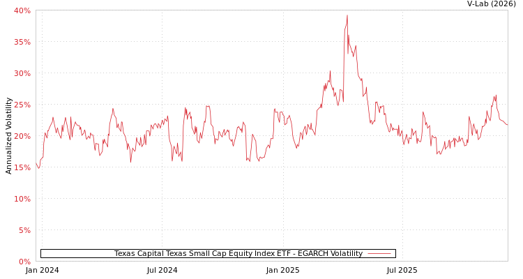 graph of Texas Capital Texas Small Cap Equity Index ETF EGARCH