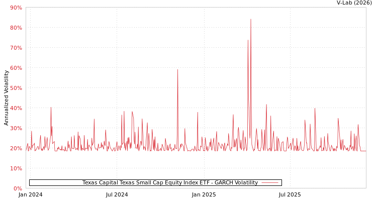 graph of Texas Capital Texas Small Cap Equity Index ETF GARCH