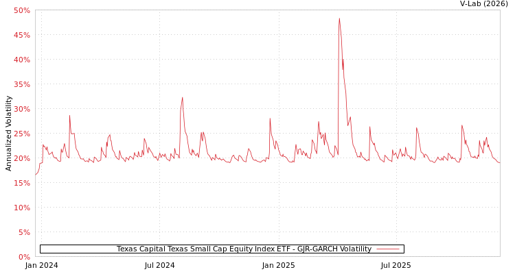 graph of Texas Capital Texas Small Cap Equity Index ETF GJR-GARCH