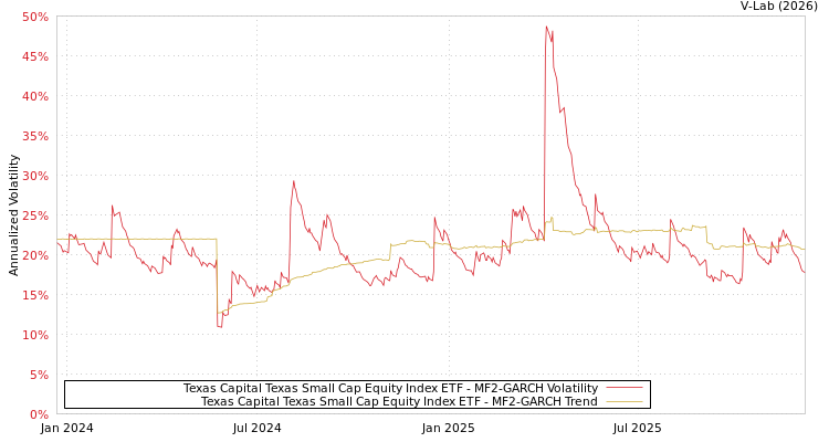 graph of Texas Capital Texas Small Cap Equity Index ETF MF2-GARCH