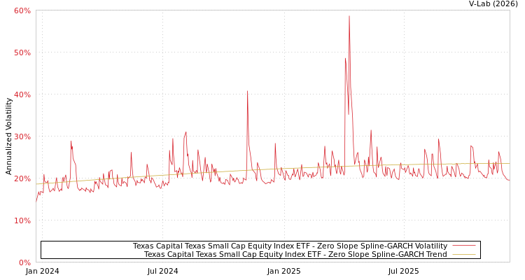 graph of Texas Capital Texas Small Cap Equity Index ETF S0GARCH