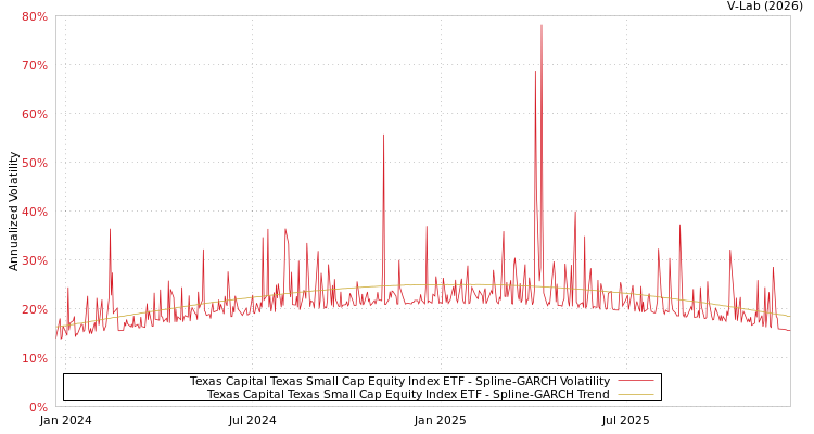 graph of Texas Capital Texas Small Cap Equity Index ETF SGARCH