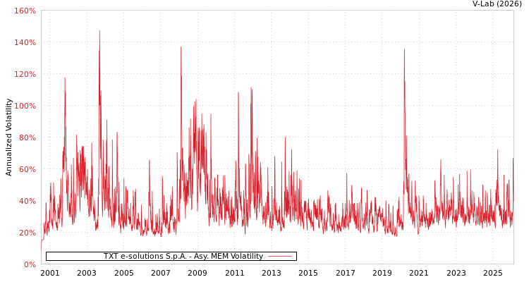 graph of TXT e-solutions S.p.A. AMEM