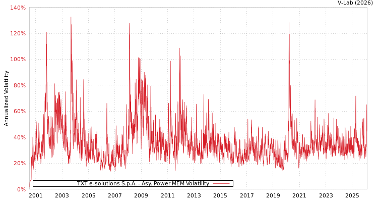 graph of TXT e-solutions S.p.A. APMEM