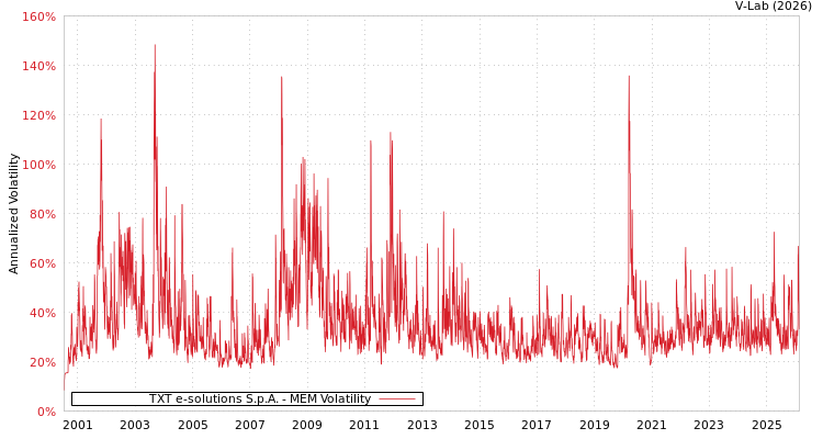 graph of TXT e-solutions S.p.A. MEM
