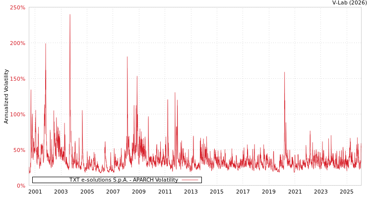 graph of TXT e-solutions S.p.A. APARCH