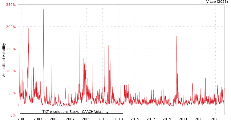 graph of TXT e-solutions S.p.A. GARCH