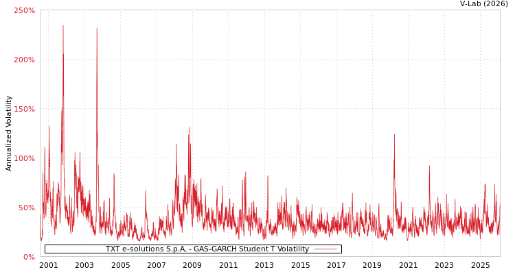 graph of TXT e-solutions S.p.A. GAS-GARCH-T