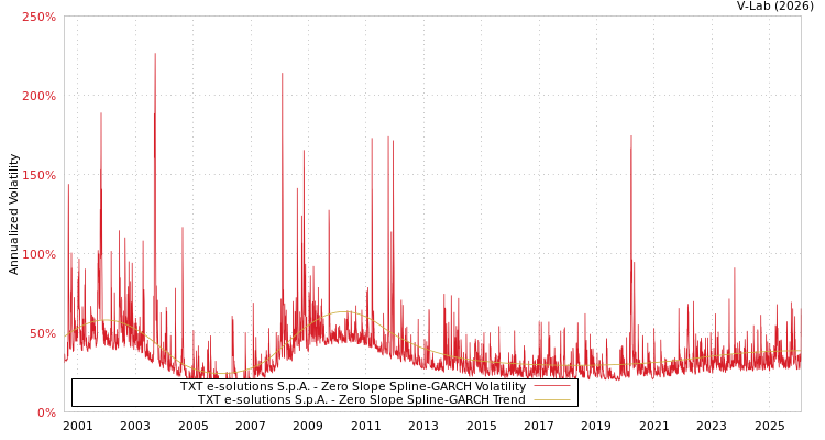 graph of TXT e-solutions S.p.A. S0GARCH