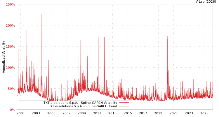 graph of TXT e-solutions S.p.A. SGARCH