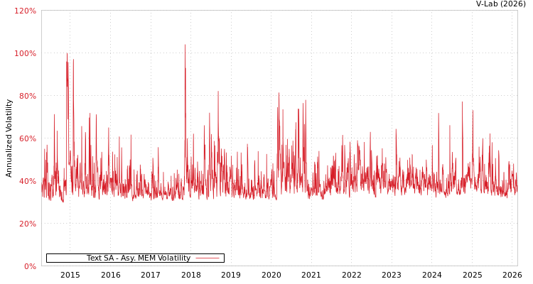 graph of Text SA AMEM