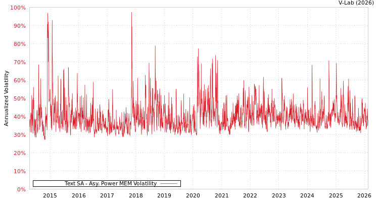 graph of Text SA APMEM