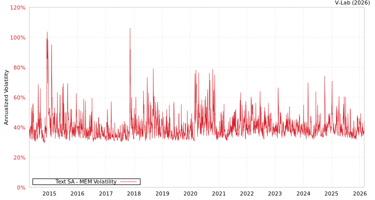 graph of Text SA MEM
