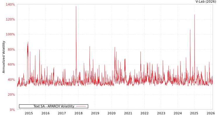 graph of Text SA APARCH