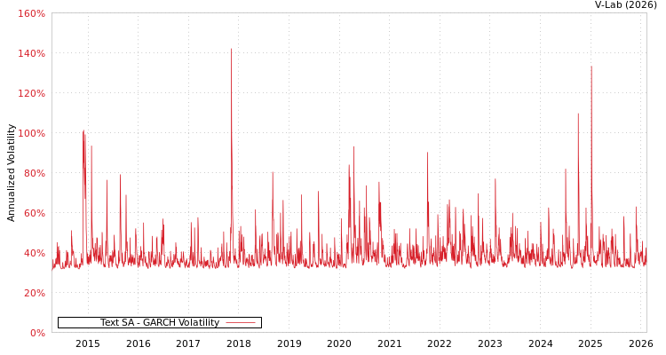 graph of Text SA GARCH