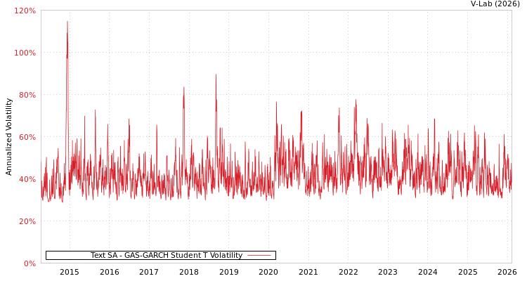 graph of Text SA GAS-GARCH-T
