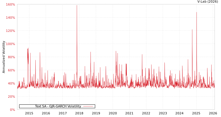 graph of Text SA GJR-GARCH