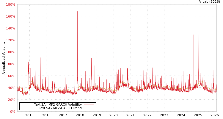graph of Text SA MF2-GARCH