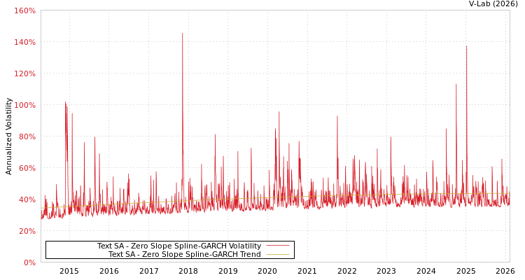 graph of Text SA S0GARCH