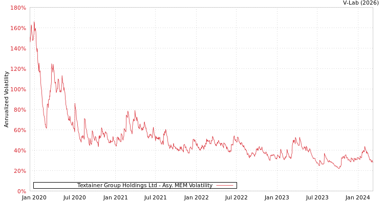 graph of Textainer Group Holdings Ltd AMEM