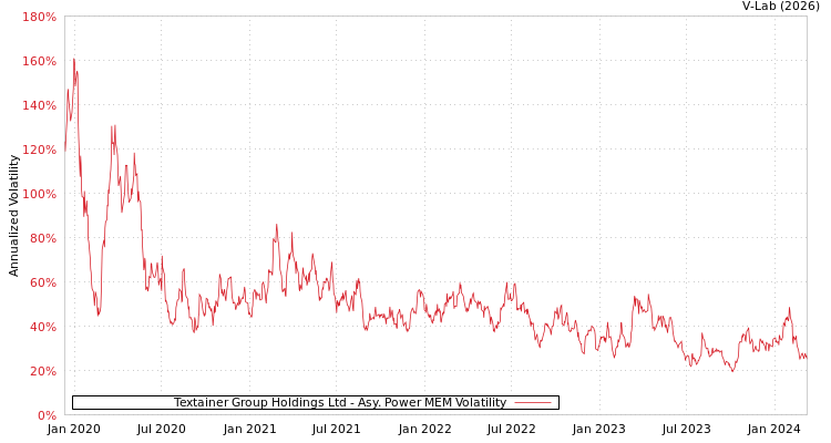 graph of Textainer Group Holdings Ltd APMEM