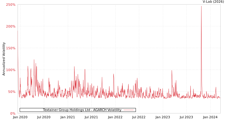 graph of Textainer Group Holdings Ltd AGARCH