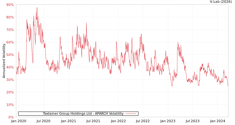 graph of Textainer Group Holdings Ltd APARCH