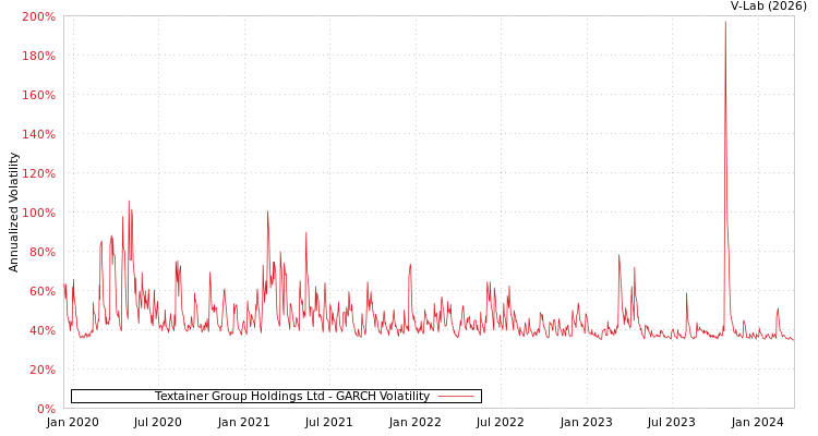 graph of Textainer Group Holdings Ltd GARCH