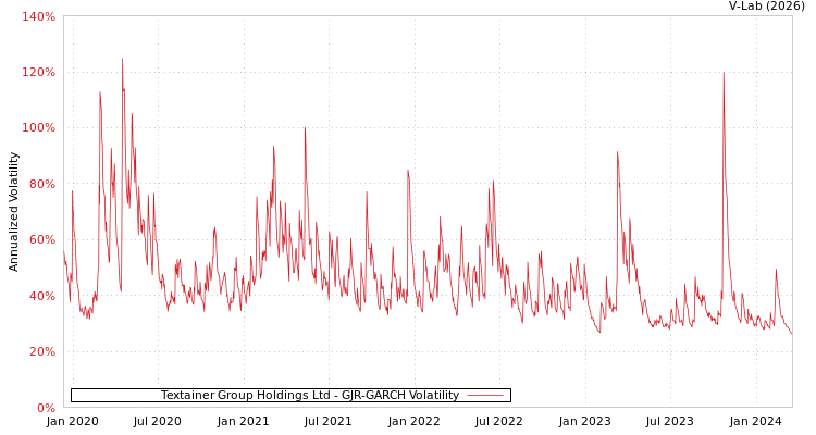 graph of Textainer Group Holdings Ltd GJR-GARCH