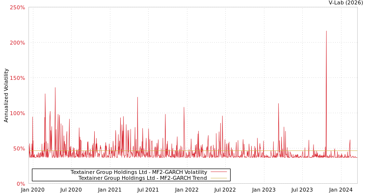 graph of Textainer Group Holdings Ltd MF2-GARCH