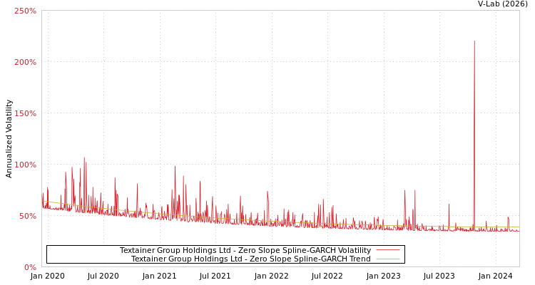 graph of Textainer Group Holdings Ltd S0GARCH