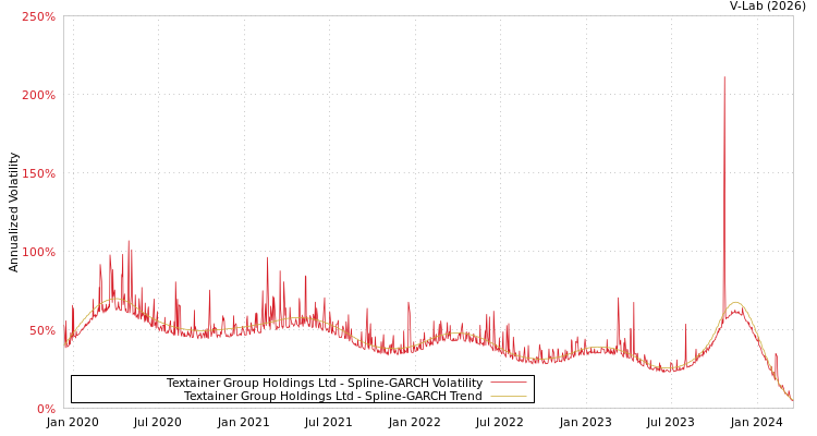 graph of Textainer Group Holdings Ltd SGARCH