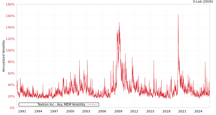 graph of Textron Inc AMEM