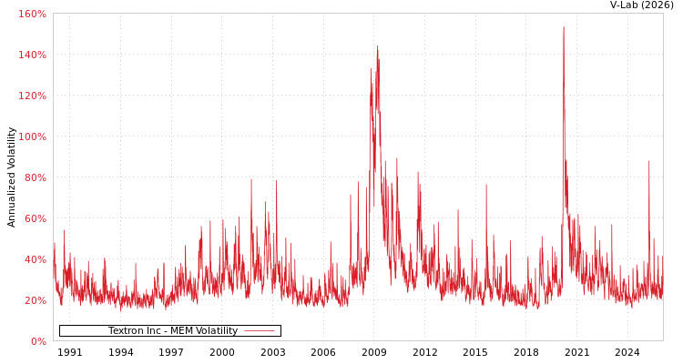 graph of Textron Inc MEM