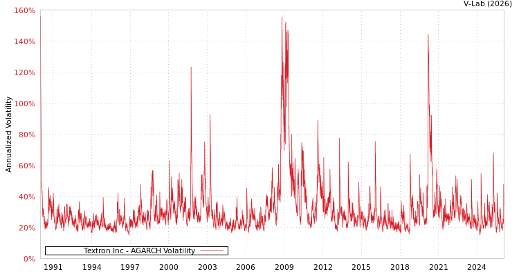 graph of Textron Inc AGARCH