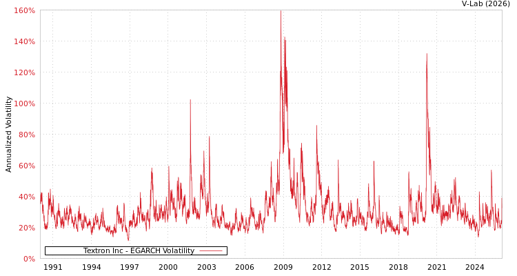 graph of Textron Inc EGARCH