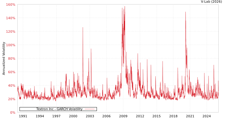 graph of Textron Inc GARCH
