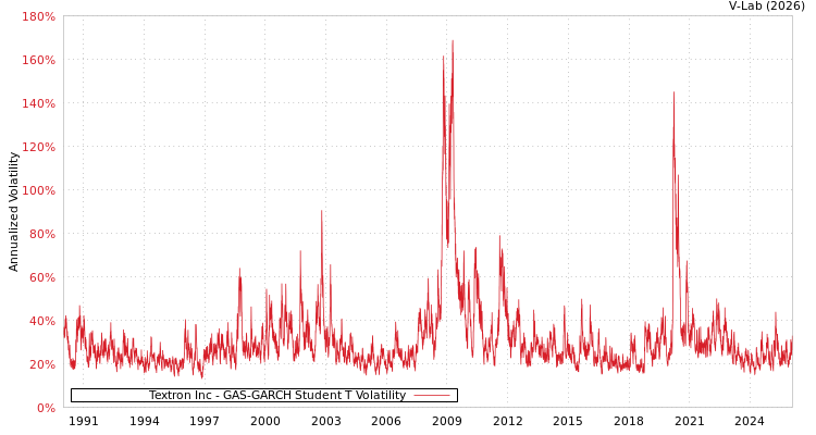 graph of Textron Inc GAS-GARCH-T