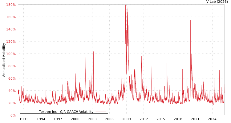 graph of Textron Inc GJR-GARCH
