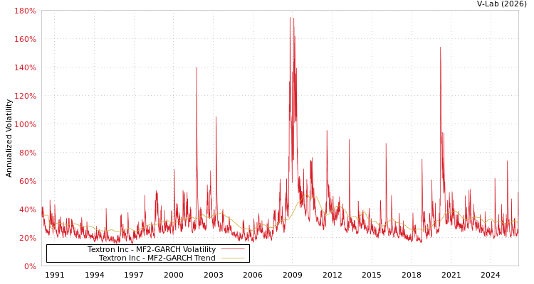 graph of Textron Inc MF2-GARCH