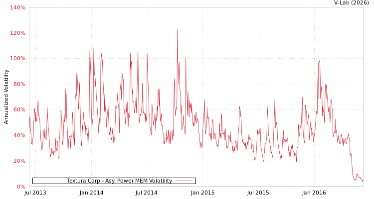 graph of Textura Corp APMEM