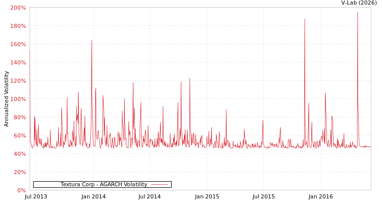 graph of Textura Corp AGARCH
