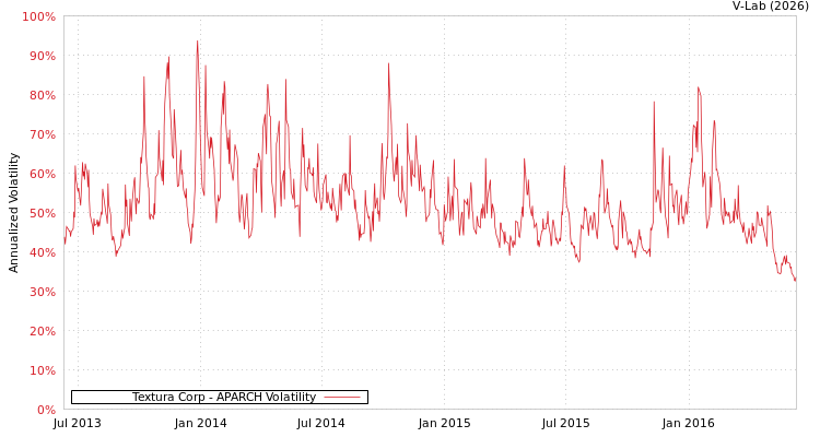 graph of Textura Corp APARCH