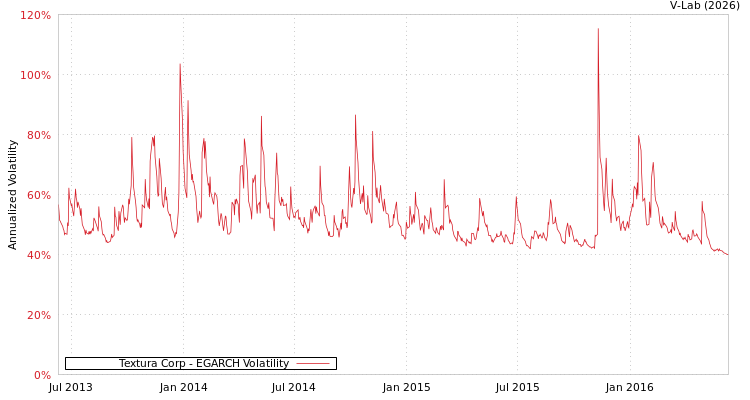 graph of Textura Corp EGARCH